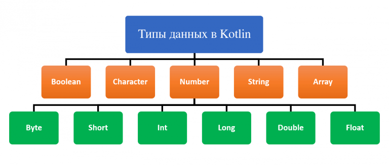 Типы данных в Kotlin