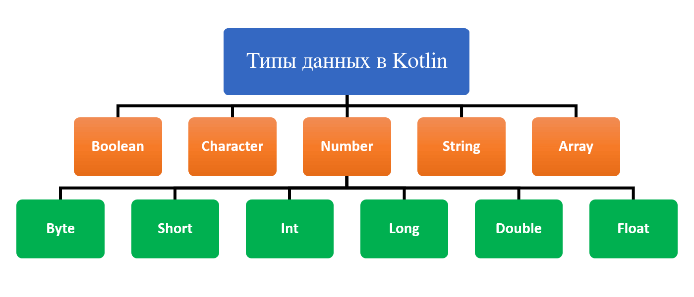 Типы данных Котлин. Типы переменных в Котлине. Kotlin типы. Иерархия типов Kotlin. Kotlin collections